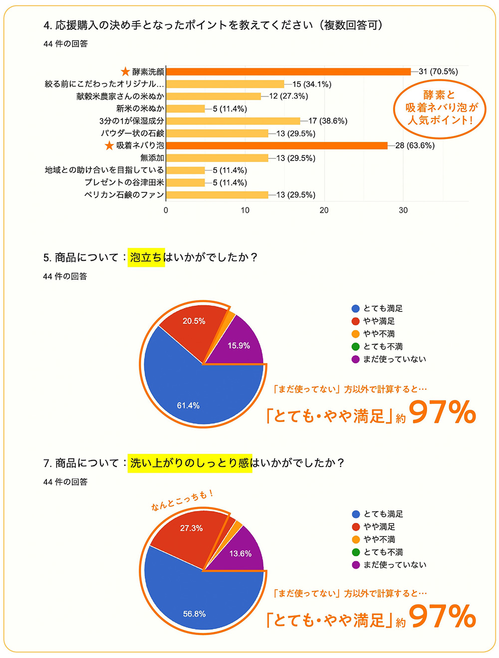 購入者アンケート結果の表とグラフ